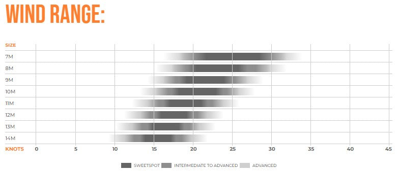 Rango de Viento de Kite Ozone Enduro V5 Ultra-X
